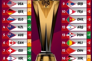 男篮U19世界杯新一期实力榜：中国队下降4位 排名倒数第2
